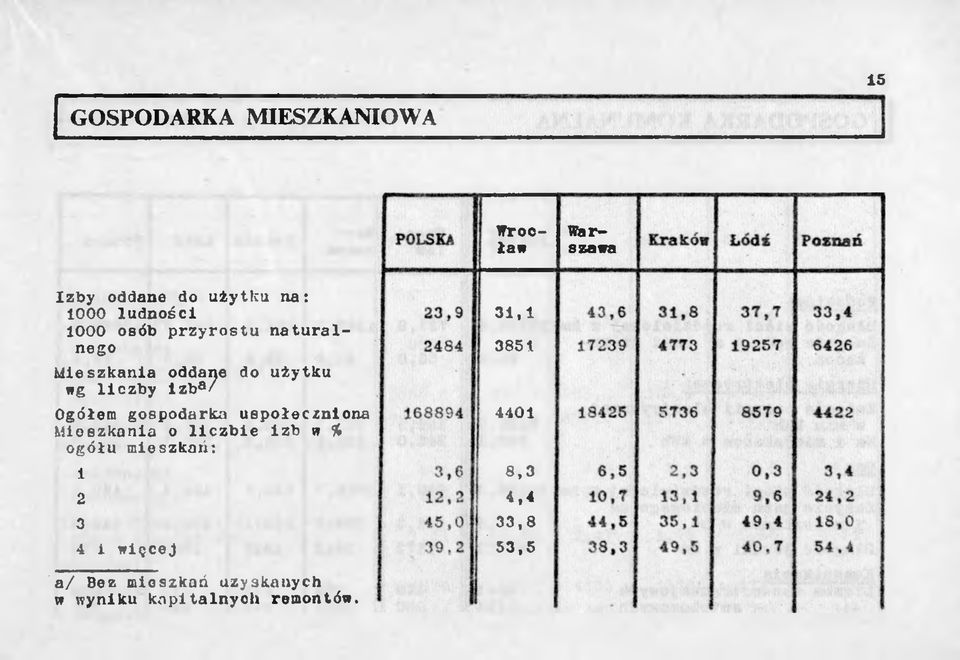 Ogółem gospodarka uspołeczniona Mieszkania o liczbie izb w % ogółu mieszkań: 1 2 3 4 i