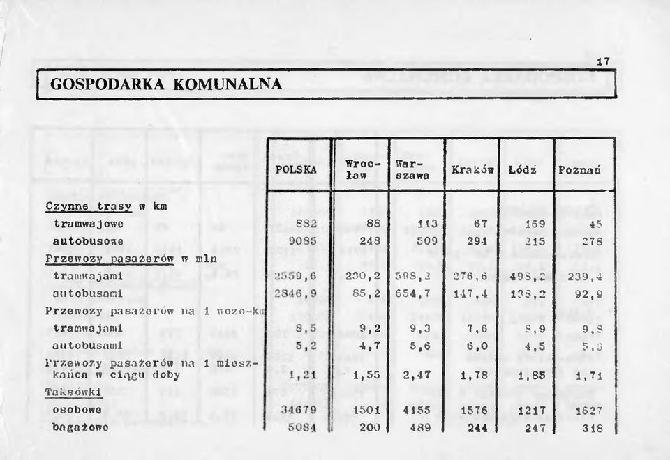 2 239,4 autobusami 85,2 654,7 147,4 135.