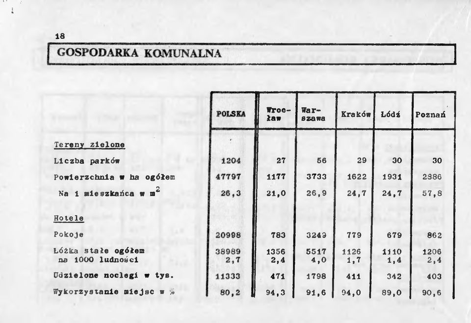 Pokoje Łóżka stałe ogółem aa 1000 ludności Udzielone noclegi w tye.