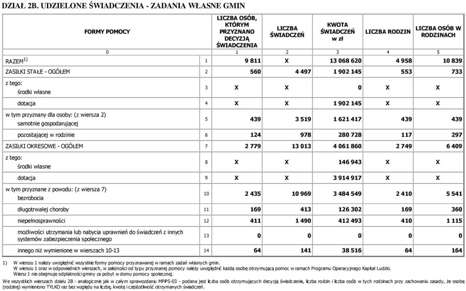 własne 3 X X 0 X X dotacja 4 X X 1 902 145 X X w tym przyznany dla osoby: (z wiersza 2) samotnie gospodarującej 5 439 3 519 1 621 417 439 439 pozostającej w rodzinie 6 124 978 280 728 117 297 ZASIŁKI