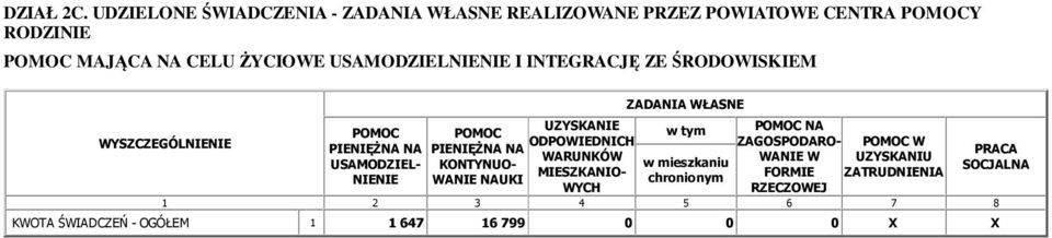 USAMODZIELNIENIE I INTEGRACJĘ ZE ŚRODOWISKIEM WYSZCZEGÓLNIENIE POMOC PIENIĘŻNA NA USAMODZIEL- NIENIE POMOC PIENIĘŻNA NA