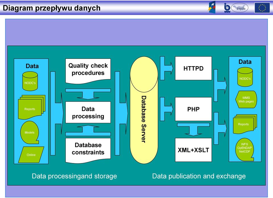 constraints Database Server PHP XML+XSLT WMS Web pages Reports WFS