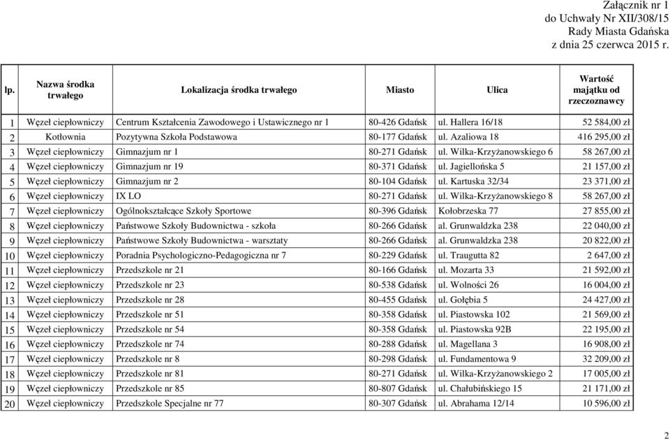 Hallera 16/18 52 584,00 zł 2 Kotłownia Pozytywna Szkoła Podstawowa 80-177 Gdańsk ul. Azaliowa 18 416 295,00 zł 3 Gimnazjum nr 1 80-271 Gdańsk ul.