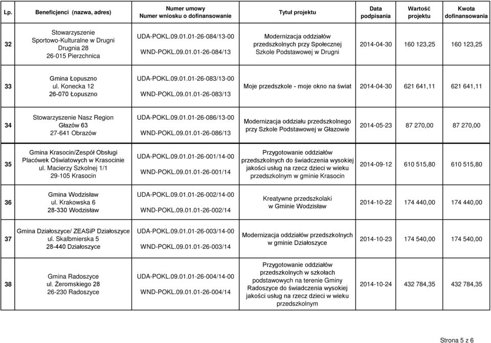 09.01.01-26-086/13-00 WND-POKL.09.01.01-26-086/13 przedszkolnego przy Szkole Podstawowej w Głazowie 2014-05-23 87 270,00 87 270,00 35 Gmina Krasocin/Zespół Obsługi Placówek Oświatowych w Krasocinie ul.