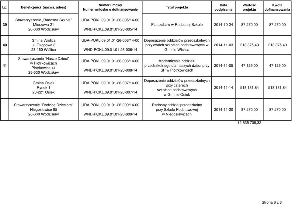 01-26-006/14-00 WND-POKL.09.01.01-26-006/14 Doposażenie oddziałów przedszkolnych przy dwóch szkołach podstawowych w Gminie Wislica 2014-11-03 213 375,40 213 375,40 41 "Nasze Dzieci" w Piotrkowicach Piotrkowice 41 UDA-POKL.