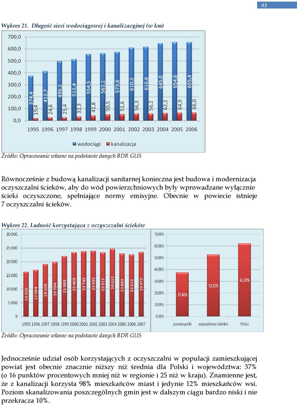 oczyszczalni ścieków, aby do wód powierzchniowych były wprowadzane wyłącznie ścieki oczyszczone, spełniające normy emisyjne. Obecnie w powiecie istnieje 7 oczyszczalni ścieków. Wykres 22.