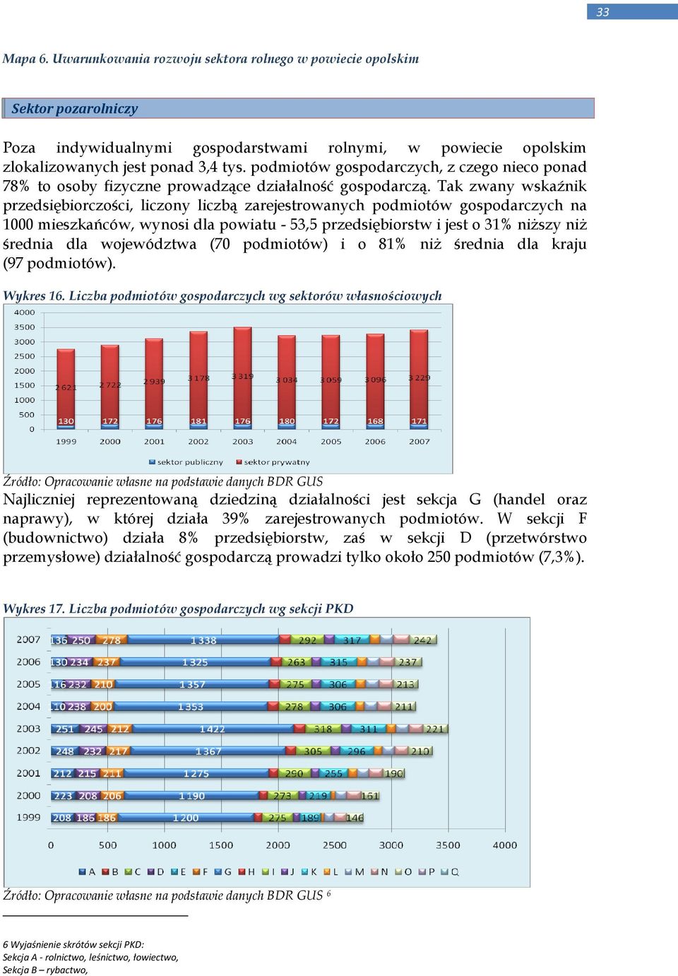 Tak zwany wskaźnik przedsiębiorczości, liczony liczbą zarejestrowanych podmiotów gospodarczych na 1000 mieszkańców, wynosi dla powiatu - 53,5 przedsiębiorstw i jest o 31% niŝszy niŝ średnia dla