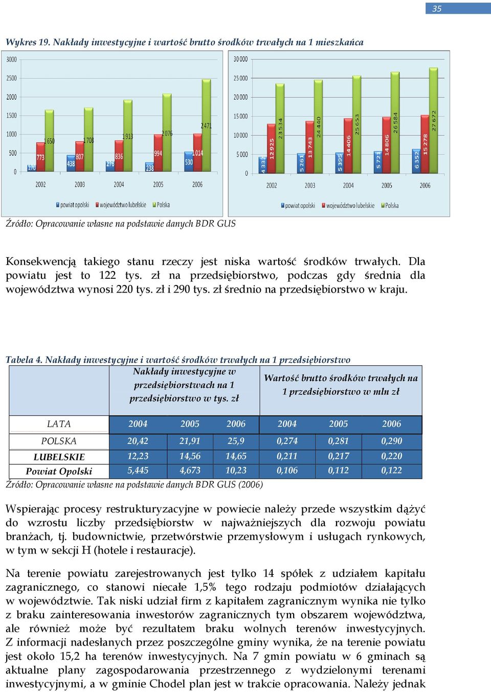 Dla powiatu jest to 122 tys. zł na przedsiębiorstwo, podczas gdy średnia dla województwa wynosi 220 tys. zł i 290 tys. zł średnio na przedsiębiorstwo w kraju. Tabela 4.