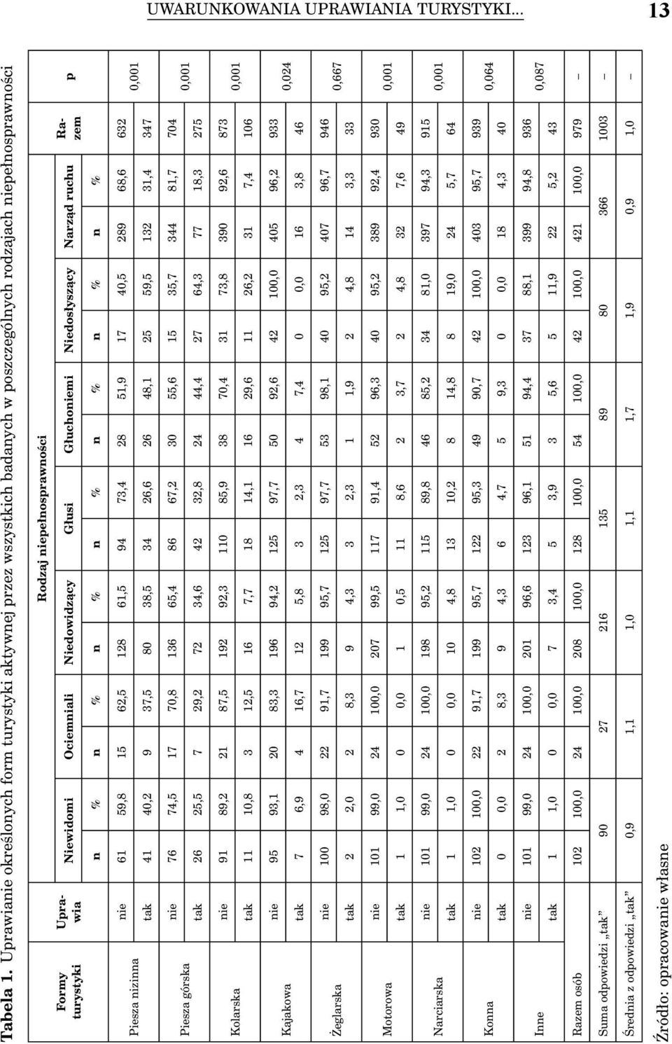 Głusi Głuchoniemi Niedosłyszący Narząd ruchu n % n % n % n % n % n % n % Uprawia Razem p nie 61 59,8 15 62,5 128 61,5 94 73,4 28 51,9 17 40,5 289 68,6 632 Piesza nizinna 0,001 tak 41 40,2 9 37,5 80