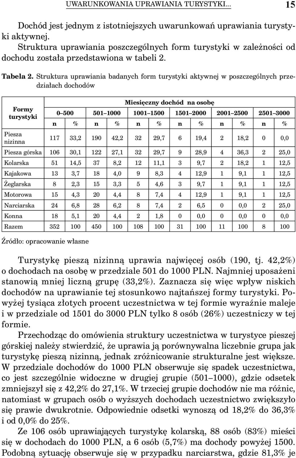 Struktura uprawiania badanych form turystyki aktywnej w poszczególnych przedziałach dochodów Formy turystyki Źródło: opracowanie własne Miesięczny dochód na osobę 0 500 501 1000 1001 1500 1501 2000
