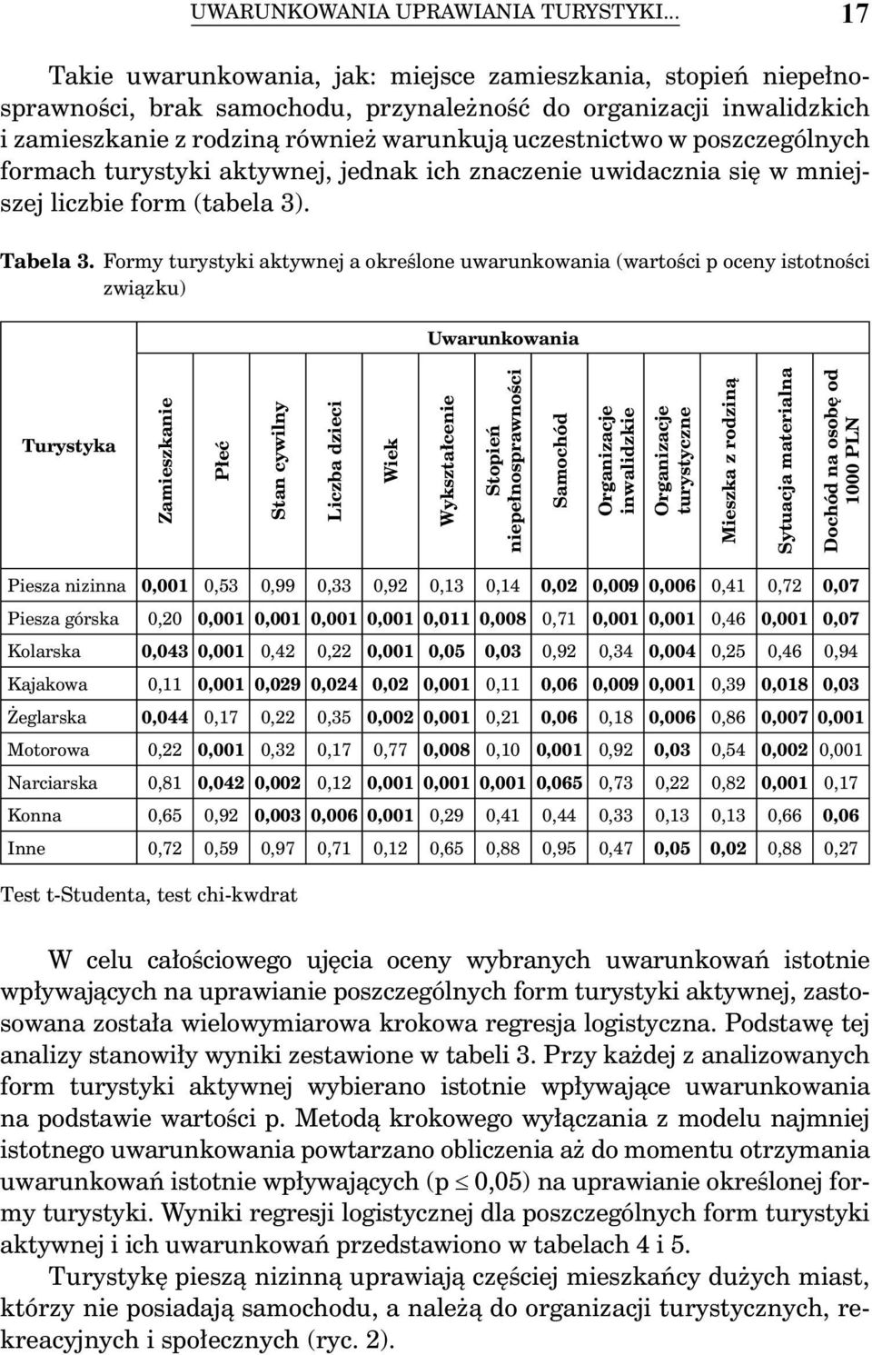 poszczególnych formach turystyki aktywnej, jednak ich znaczenie uwidacznia się w mniejszej liczbie form (tabela 3). Tabela 3.