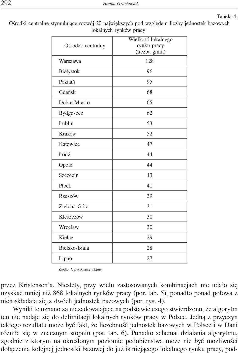 Białystok 96 Poznań 95 Gdańsk 68 Dobre Miasto 65 Bydgoszcz 62 Lublin 53 Kraków 52 Katowice 47 Łódź 44 Opole 44 Szczecin 43 Płock 41 Rzeszów 39 Zielona Góra 31 Kleszczów 30 Wrocław 30 Kielce 29