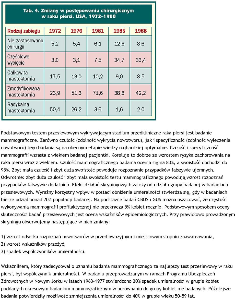 Czułość i specyficzność mammografii wzrasta z wiekiem badanej pacjentki. Koreluje to dobrze ze wzrostem ryzyka zachorowania na raka piersi wraz z wiekiem.