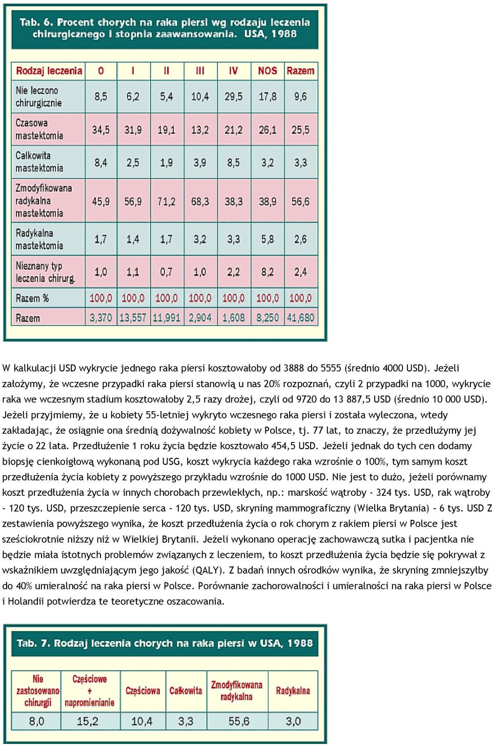 USD (średnio 10 000 USD). Jeżeli przyjmiemy, że u kobiety 55-letniej wykryto wczesnego raka piersi i została wyleczona, wtedy zakładając, że osiągnie ona średnią dożywalność kobiety w Polsce, tj.