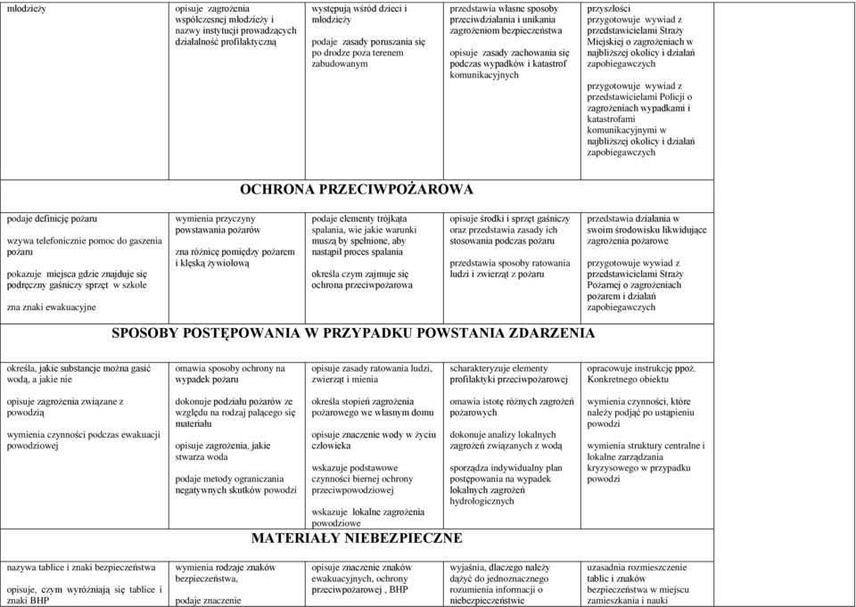 wywiad z przedstawicielami Straży Miejskiej o zagrożeniach w najbliższej okolicy i działań zapobiegawczych przygotowuje wywiad z przedstawicielami Policji o zagrożeniach wypadkami i katastrofami