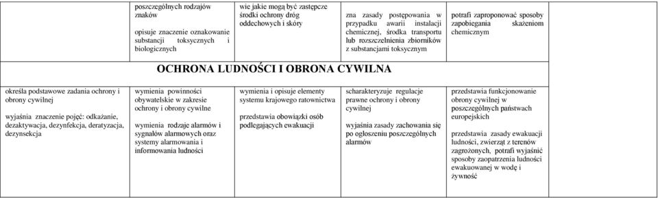 OBRONA CYWILNA określa podstawowe zadania ochrony i obrony cywilnej wyjaśnia znaczenie pojęć: odkażanie, dezaktywacja, dezynfekcja, deratyzacja, dezynsekcja wymienia powinności obywatelskie w