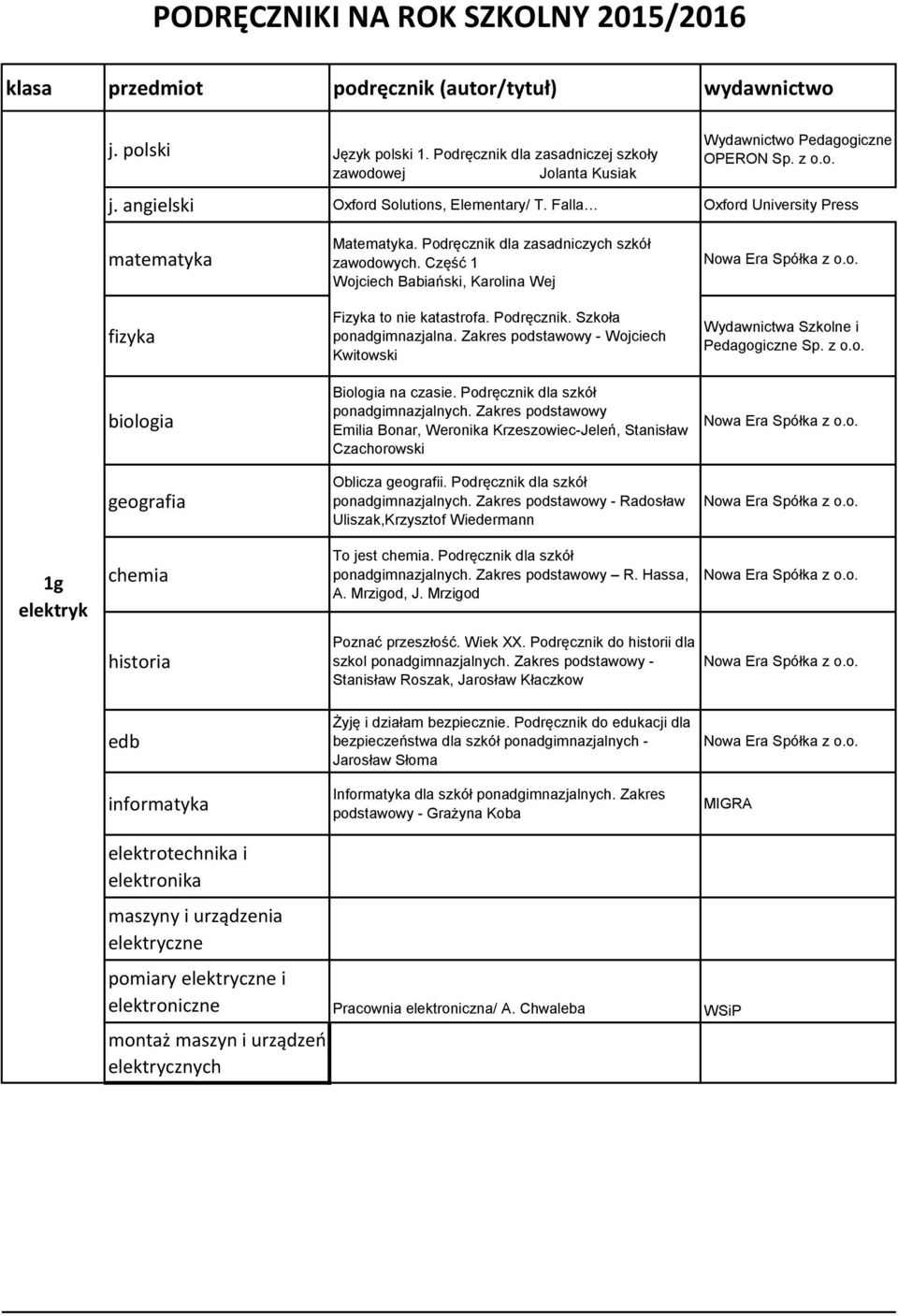Zakres podstawowy Emilia Bonar, Weronika Krzeszowiec-Jeleń, Stanisław Czachorowski geografia Oblicza geografii. Podręcznik dla szkół ponadgimnazjalnych.