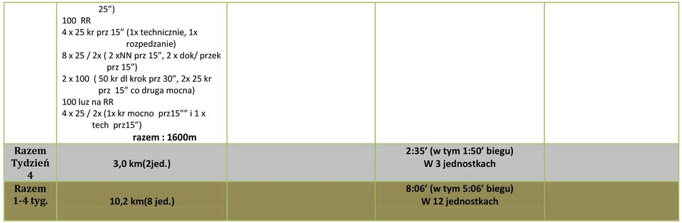 / 2x (1x kr mocno prz15 i 1 x tech prz15 ) razem : 1600m Razem Tydzień 3,0 km(2jed.
