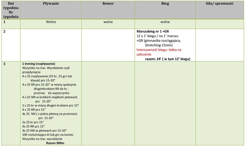 Wyrobienie czyli przepłynięcie 4 x 25 rozpływanie (25 kr, 25 grz lub klasyk) prz 15-20 4 x 25 RR prz 15-20 w miarę spokojnie długimkrokiem RR do kr, przerwy do wypoczynku 4