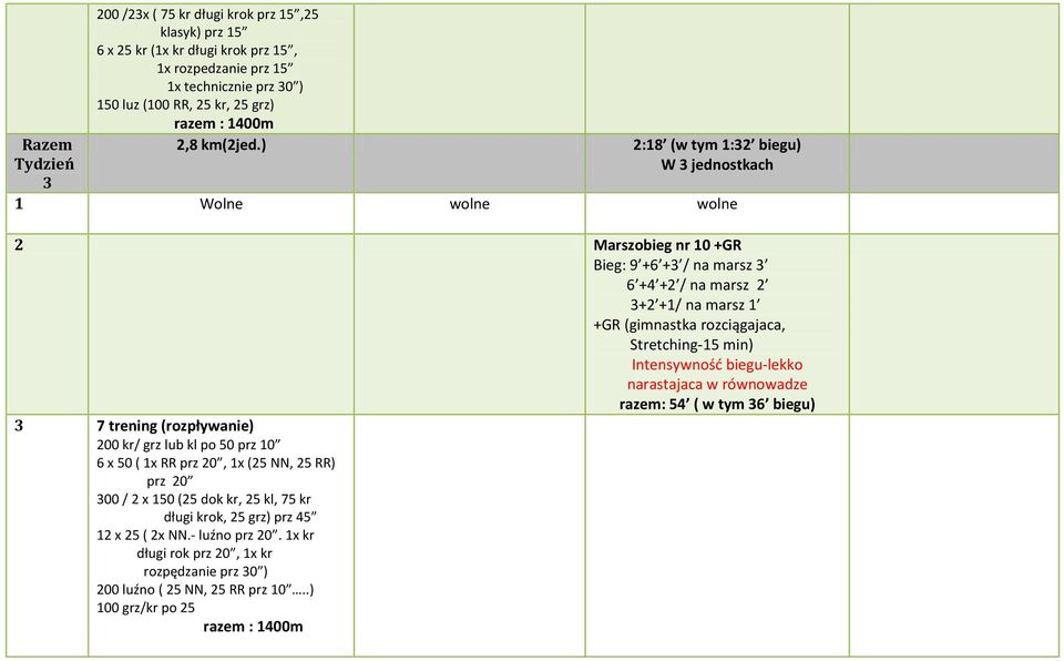 ) 2:18 (w tym 1:32 biegu) W 3 jednostkach 1 Wolne wolne wolne 2 Marszobieg nr 10 +GR Bieg: 9 +6 +3 / na marsz 3 6 +4 +2 / na marsz 2 3+2 +1/ na marsz 1 Intensywność biegu-lekko narastajaca