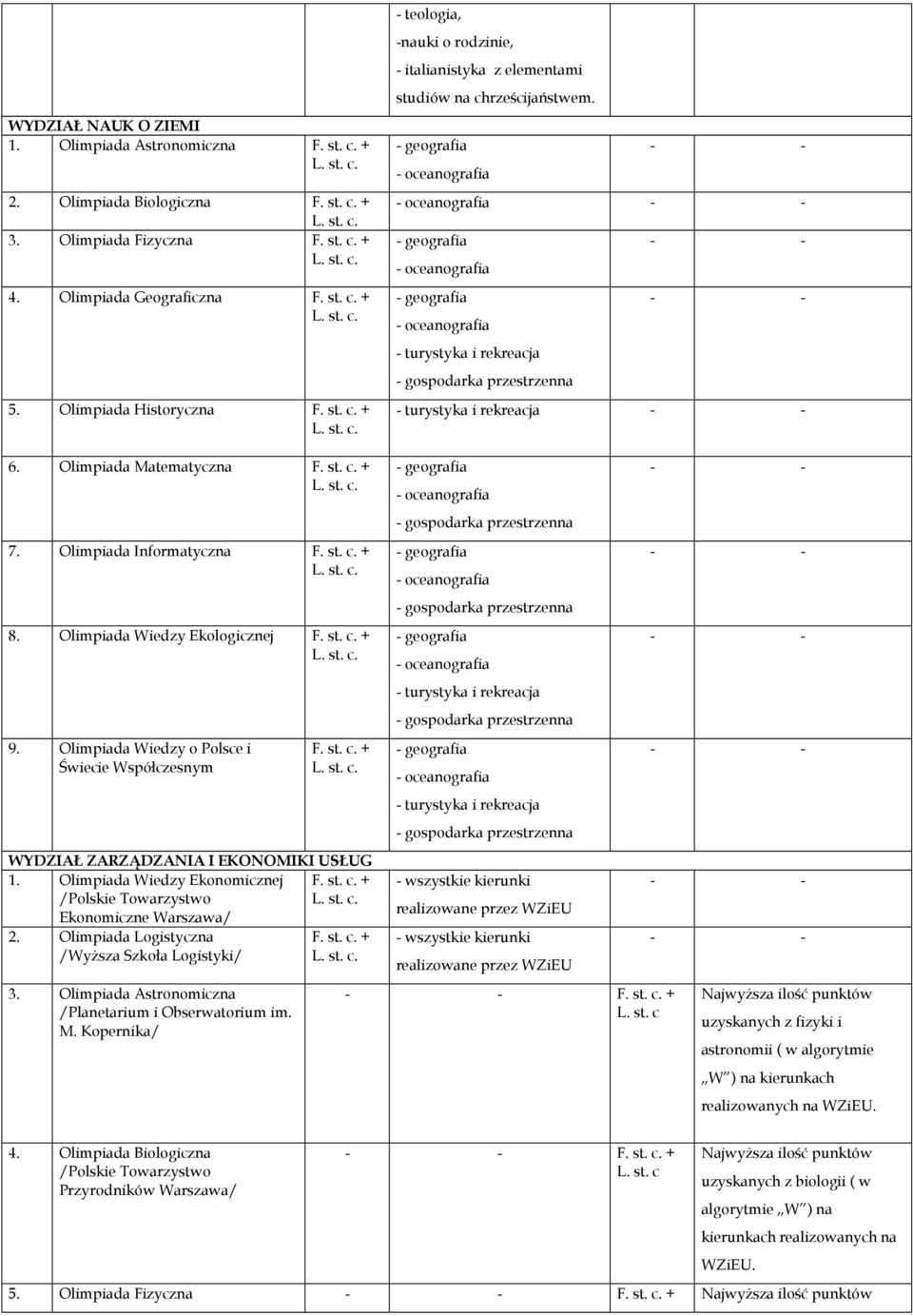 Olimpiada Wiedzy Ekologicznej. 9. Olimpiada Wiedzy o Polsce i Świecie Współczesnym. WYDZIAŁ ZARZĄDZANIA I EKONOMIKI USŁUG 1. Olimpiada Wiedzy Ekonomicznej Ekonomiczne Warszawa/. 2.