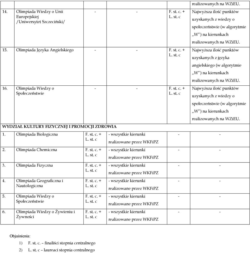 Olimpiada Fizyczna 4. Olimpiada Geograficzna i Nautologiczna 5. Olimpiada Wiedzy o Społeczeństwie 6.