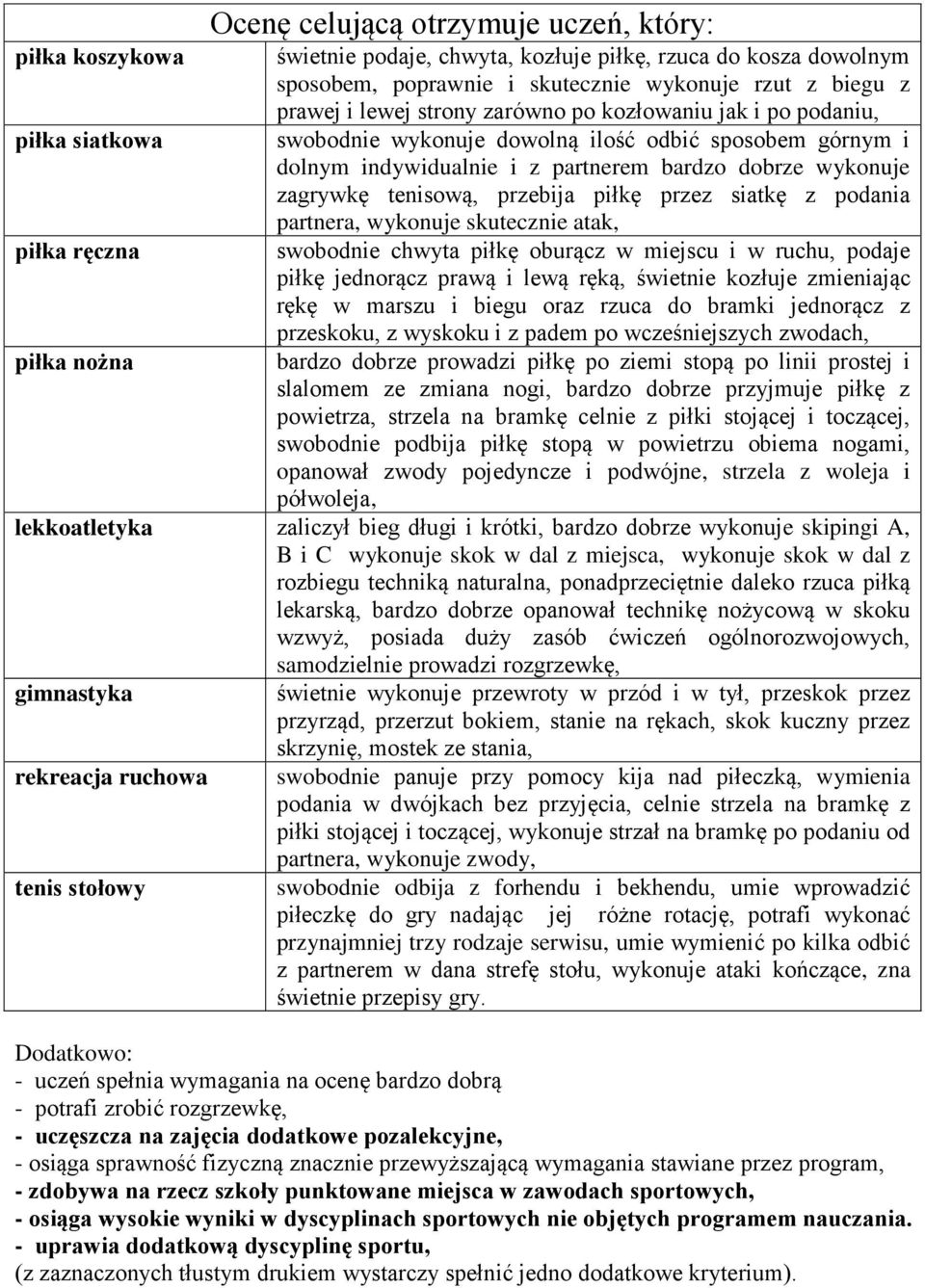 podania partnera, wykonuje skutecznie atak, swobodnie chwyta piłkę oburącz w miejscu i w ruchu, podaje piłkę jednorącz prawą i lewą ręką, świetnie kozłuje zmieniając rękę w marszu i biegu oraz rzuca