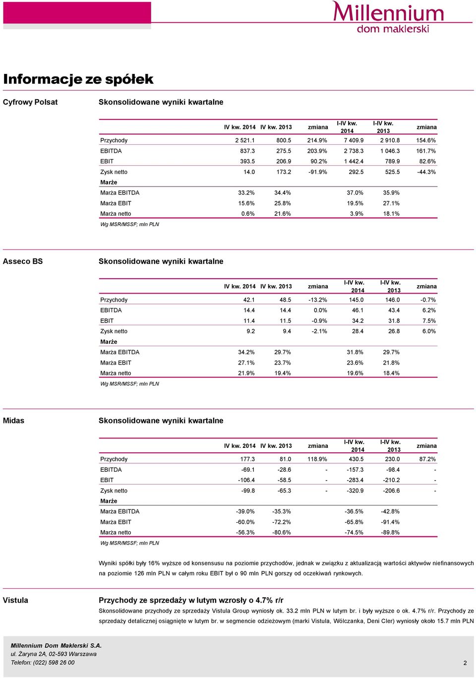 1% Wg MSR/MSSF; mln PLN Asseco BS Skonsolidowane wyniki kwartalne IV kw. 214 IV kw. 213 214 213 Przychody 42.1 48.5-13.2% 145. 146. -.7% EBITDA 14.4 14.4.% 46.1 43.4 6.2% EBIT 11.4 11.5 -.9% 34.2 31.