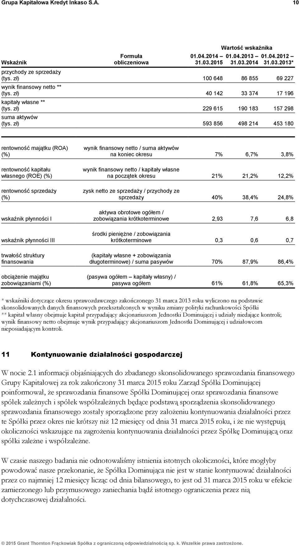 zł) 593 856 498 214 453 180 rentowność majątku (ROA) (%) rentowność kapitału własnego (ROE) (%) rentowność sprzedaży (%) wskaźnik płynności I wskaźnik płynności III trwałość struktury finansowania