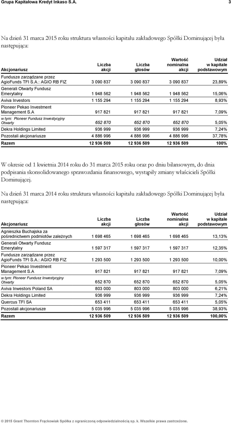 A.: AGIO RB FIZ 3 090 837 3 090 837 3 090 837 23,89% Generali Otwarty Fundusz Emerytalny 1 948 562 1 948 562 1 948 562 15,06% Aviva Investors 1 155 294 1 155 294 1 155 294 8,93% Pioneer Pekao