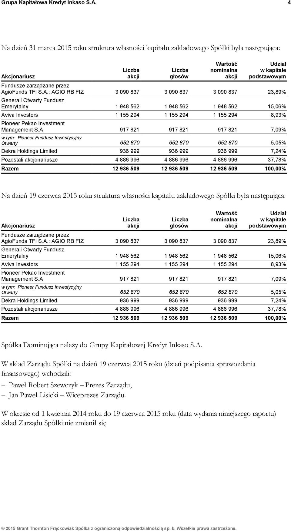 cjonariusz głosów Wartość nominalna Udział w kapitale podstawowym Fundusze zarządzane przez Ag