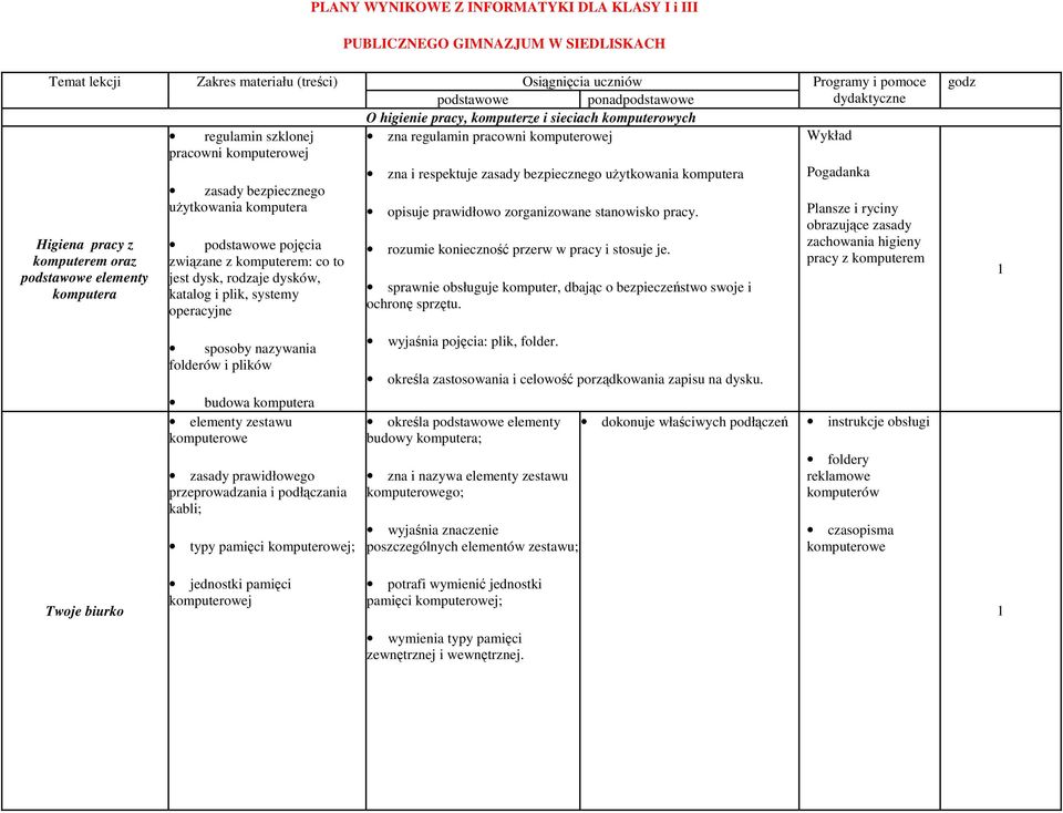 uczniów podstawowe ponadpodstawowe O higienie pracy, komputerze i sieciach komputerowych zna regulamin pracowni komputerowej zna i respektuje zasady bezpiecznego uŝytkowania komputera opisuje