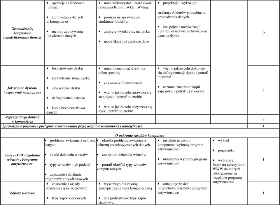 potrafi właściwie archiwizować dane na dysku Jak pomóc dyskowi i usprawnić naszą pracę formatowanie dysku sprawdzanie stanu dysku czyszczenie dysku defragmentacja dysku umie formatować dyski ma róŝne