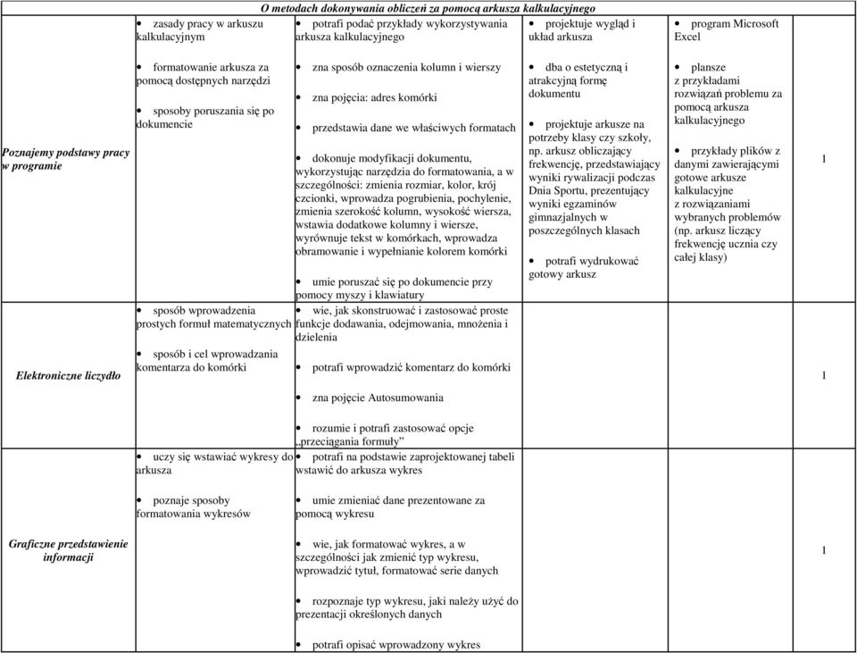 kolumn i wierszy zna pojęcia: adres komórki przedstawia dane we właściwych formatach dokonuje modyfikacji, wykorzystując narzędzia do formatowania, a w szczególności: zmienia rozmiar, kolor, krój