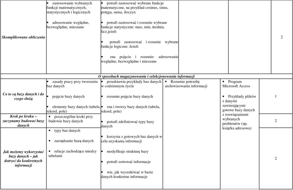 jeŝeli potrafi zastosować i rozumie wybrane funkcje logiczne: JeŜeli zna pojęcie i rozumie: adresowanie względne, bezwzględne i mieszane zasady pracy przy tworzeniu baz O sposobach magazynowania i