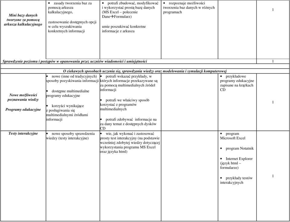 postępów w opanowaniu przez uczniów wiadomości i umiejętności Nowe moŝliwości poznawania wiedzy Programy edukacyjne Testy interakcyjne O ciekawych sposobach uczenia się, sprawdzania wiedzy oraz