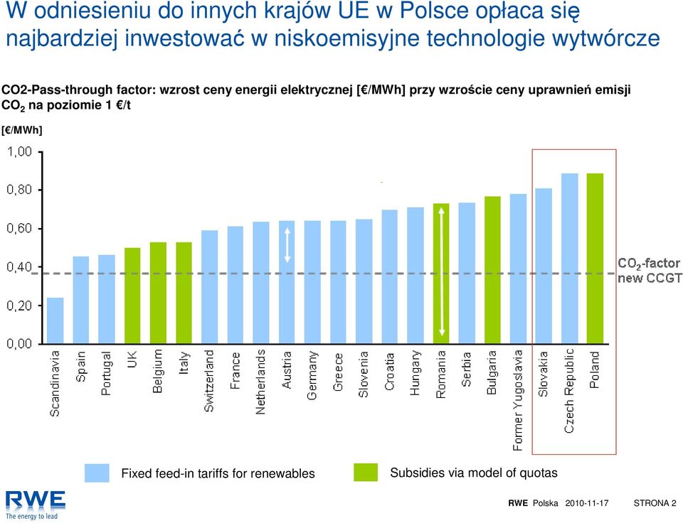 elektrycznej [ /MWh] przy wzroście ceny uprawnień emisji CO 2 na poziomie 1 /t [