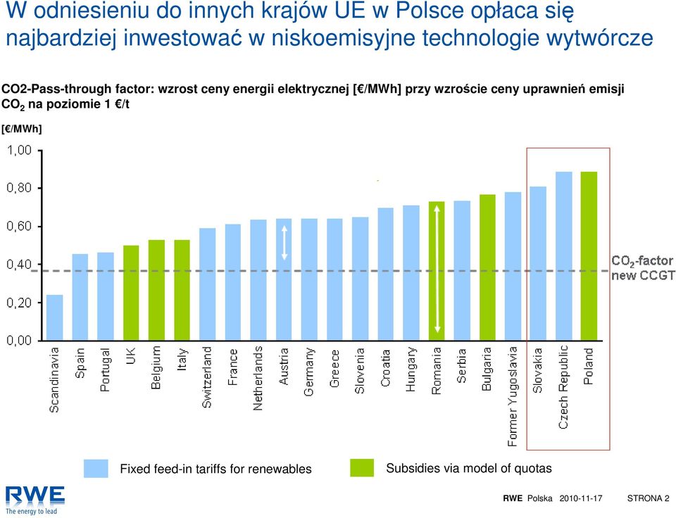 elektrycznej [ /MWh] przy wzroście ceny uprawnień emisji CO 2 na poziomie 1 /t [