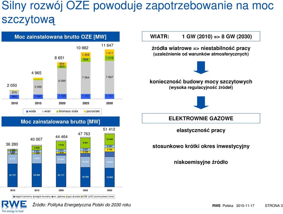 2015 2020 2025 2030 36 280 woda wiatr biomasa stała pozostałe Moc zainstalowana brutto [MW] 47 763 44 464 40 007 9 831 7 516 3 920 1 090 2 366 2 451 2 541 2 557 760 1 295 1 624 2 226 51 412 10 496 2