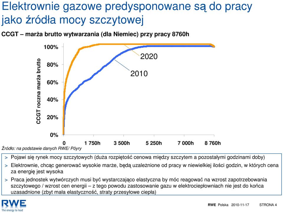 doby) > Elektrownie, chcąc generować wysokie marże, będą uzależnione od pracy w niewielkiej ilości godzin, w których cena za energię jest wysoka > Praca jednostek wytwórczych musi być wystarczająco