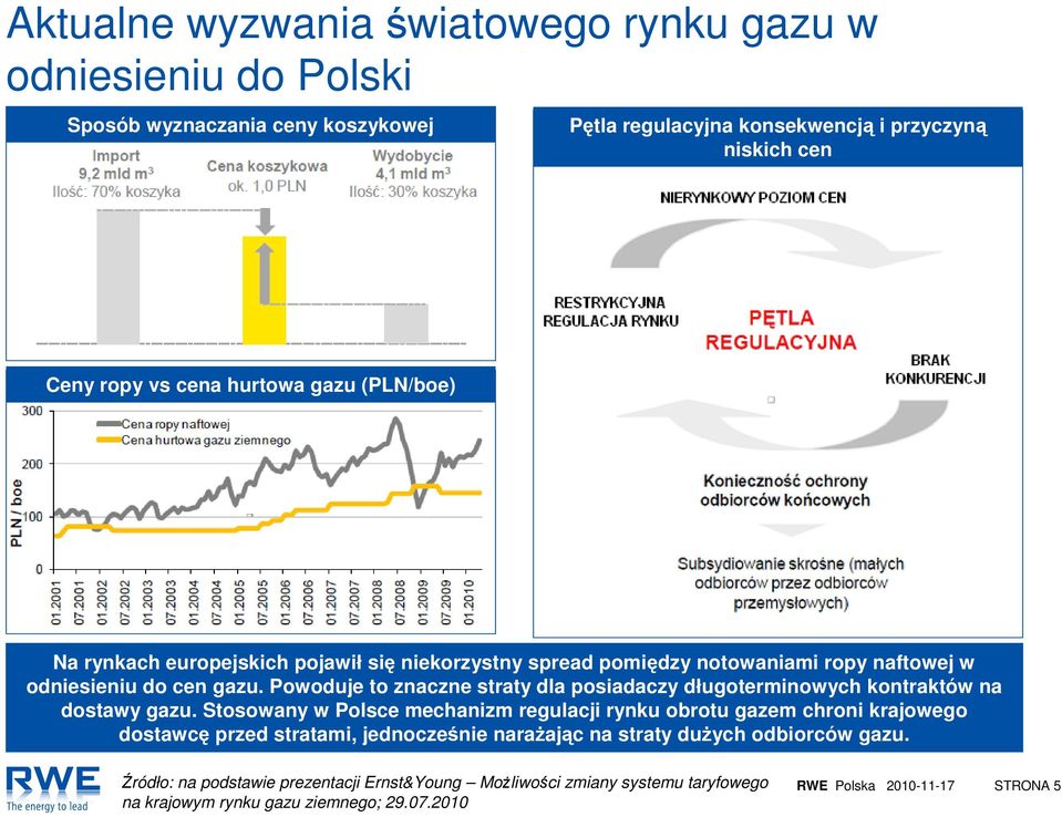 Powoduje to znaczne straty dla posiadaczy długoterminowych kontraktów na dostawy gazu.