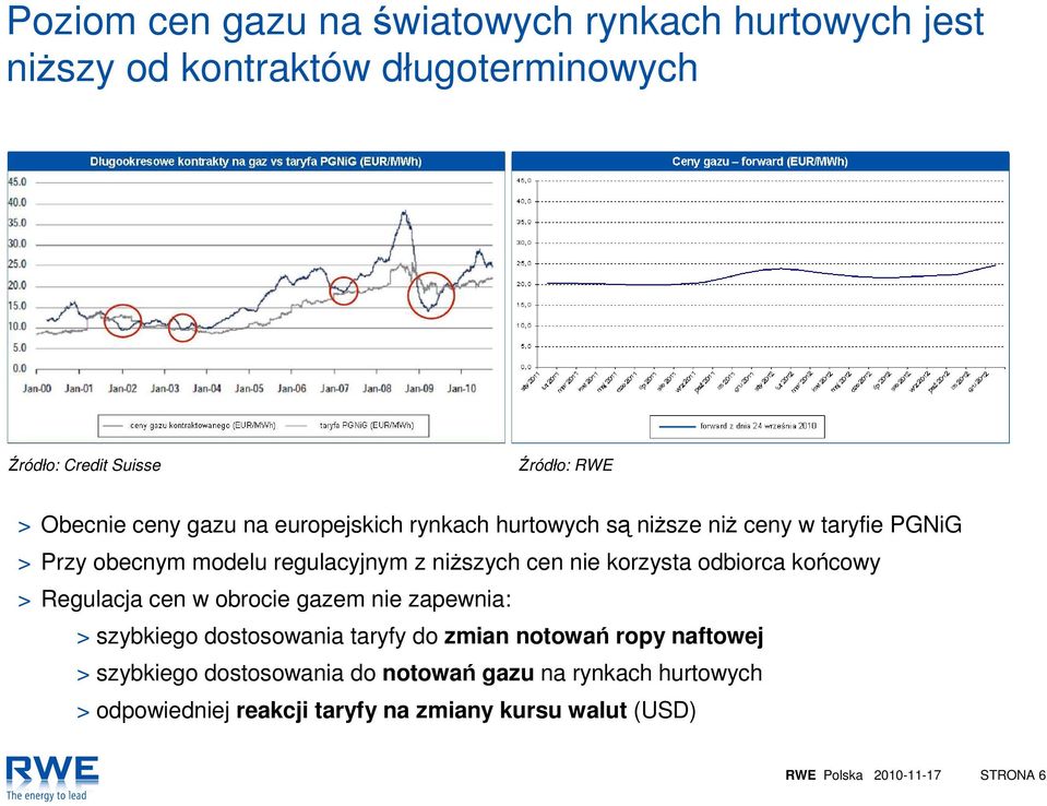 korzysta odbiorca końcowy > Regulacja cen w obrocie gazem nie zapewnia: > szybkiego dostosowania taryfy do zmian notowań ropy naftowej >