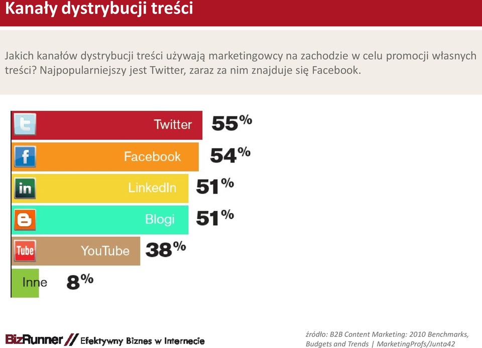 Najpopularniejszy jest Twitter, zaraz za nim znajduje się Facebook.