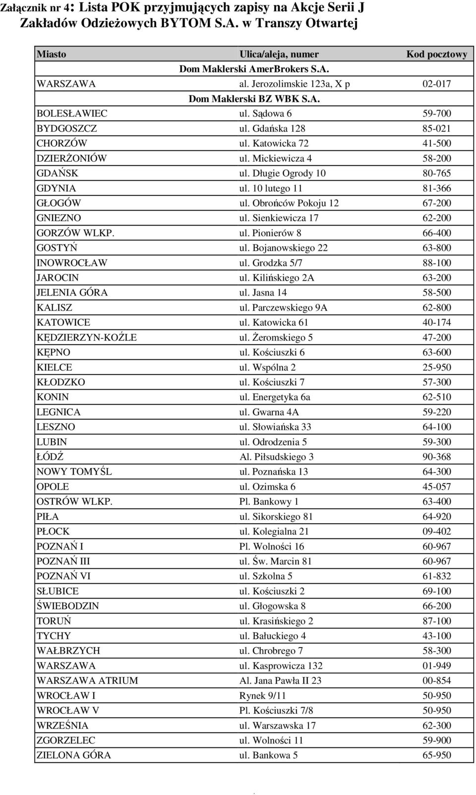 Mickiewicza 4 58-200 GDAŃSK ul. Długie Ogrody 10 80-765 GDYNIA ul. 10 lutego 11 81-366 GŁOGÓW ul. Obrońców Pokoju 12 67-200 GNIEZNO ul. Sienkiewicza 17 62-200 GORZÓW WLKP. ul. Pionierów 8 66-400 GOSTYŃ ul.