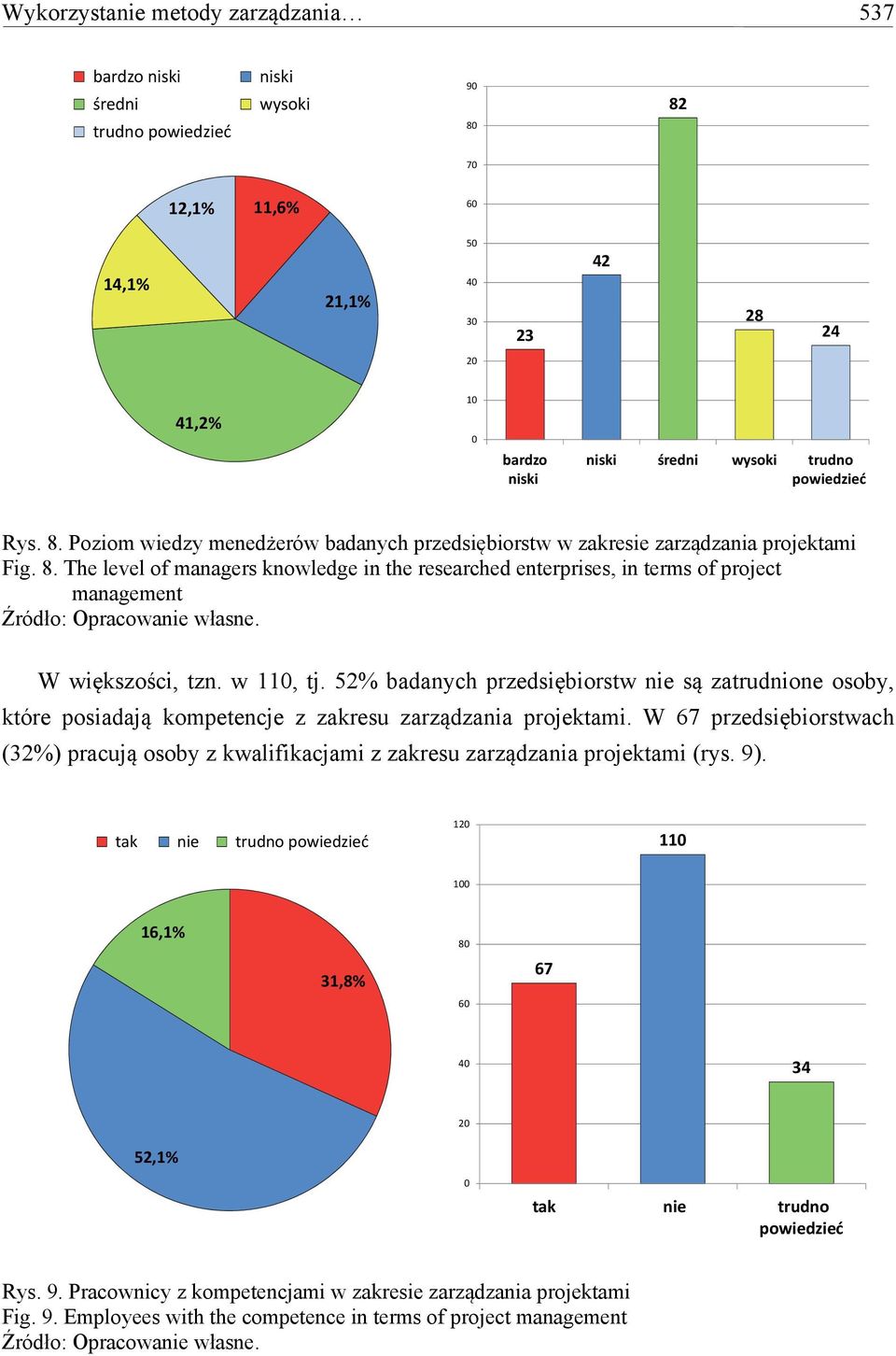 w 11, tj. 52% badanych przedsiębiorstw nie są zatrudnione osoby, które posiadają kompetencje z zakresu zarządzania projektami.