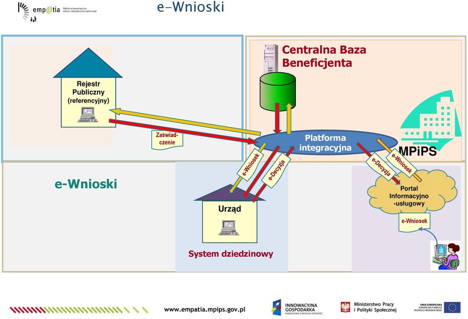 Platforma integracyjna MPiPS e-wnioski Urząd