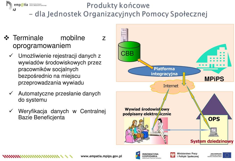 przesłanie danych do systemu CBB Platforma integracyjna Internet MPiPS Weryfikacja danych w