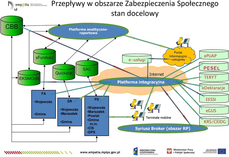 Quickstat ŚR SAC PS Internet Platforma integracyjna TERYT edeklaracje EESSI Gmina Wojewoda