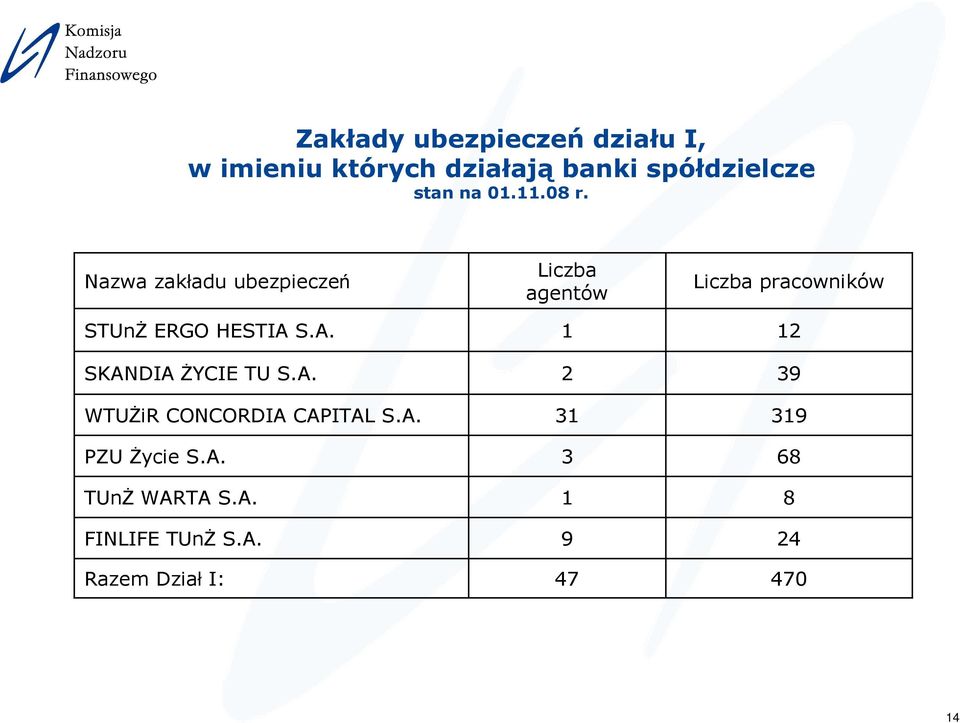 A. PZU śycie S.A. TUnś WARTA S.A. FINLIFE TUnś S.A. Razem Dział I: Liczba agentów 1