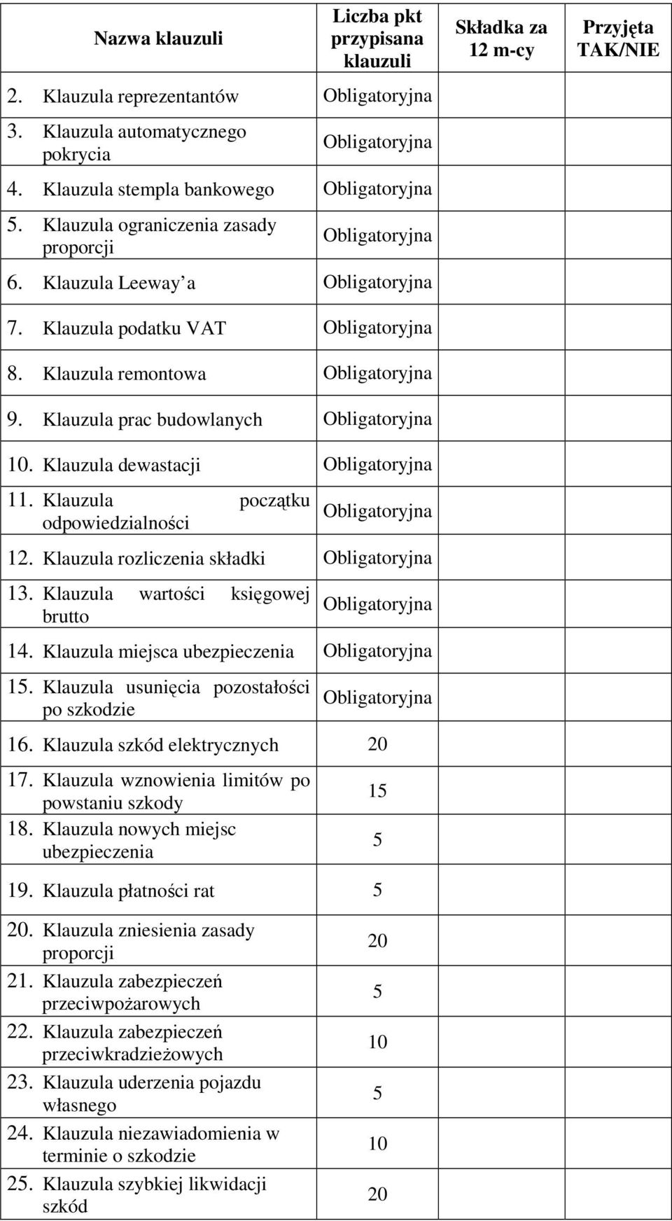 Klauzula prac budowlanych Obligatoryjna 10. Klauzula dewastacji Obligatoryjna 11. Klauzula początku odpowiedzialności Obligatoryjna 12. Klauzula rozliczenia składki Obligatoryjna 13.